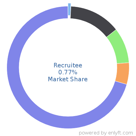 Recruitee market share in Talent Management is about 0.77%