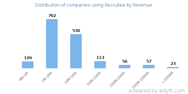 Recruitee clients - distribution by company revenue
