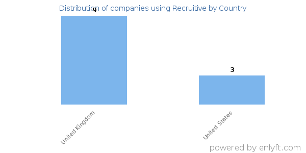 Recruitive customers by country
