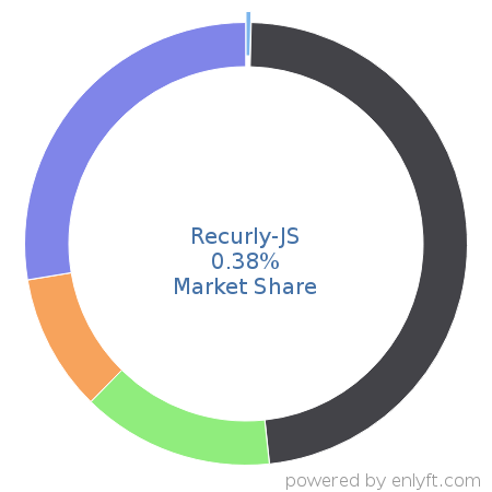 Recurly-JS market share in Online Payment is about 0.38%