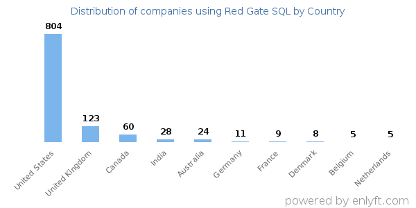 Red Gate SQL customers by country