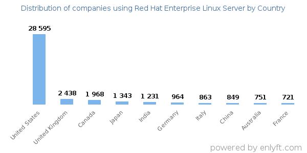 Red Hat Enterprise Linux Server customers by country