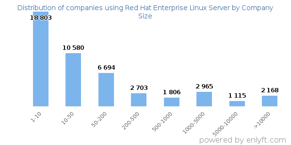 Companies using Red Hat Enterprise Linux Server, by size (number of employees)