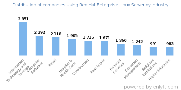 Companies using Red Hat Enterprise Linux Server - Distribution by industry