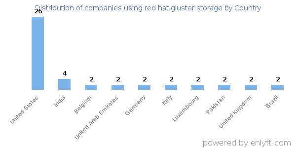 red hat gluster storage customers by country