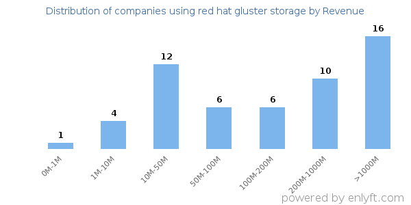 red hat gluster storage clients - distribution by company revenue