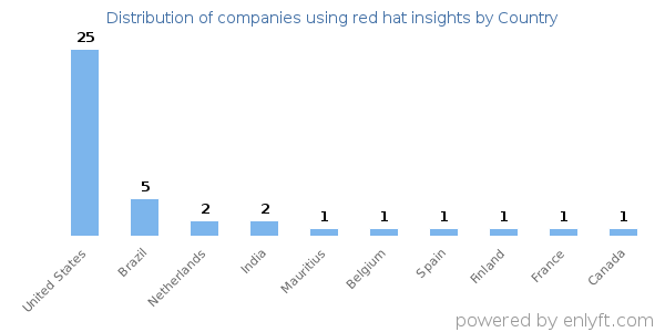 red hat insights customers by country