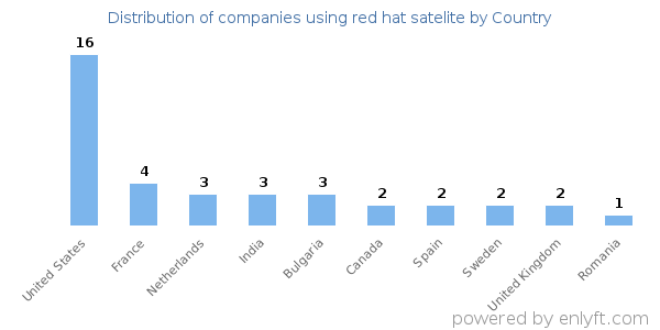 red hat satelite customers by country