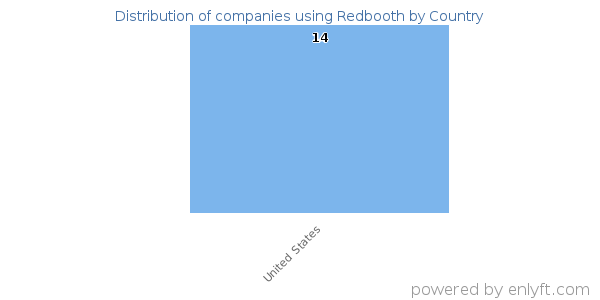 Redbooth customers by country