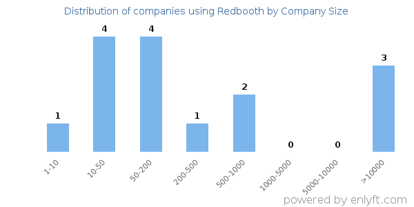 Companies using Redbooth, by size (number of employees)