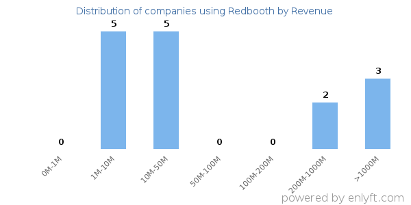 Redbooth clients - distribution by company revenue