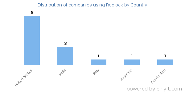 Redlock customers by country