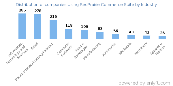 Companies using RedPrairie Commerce Suite - Distribution by industry