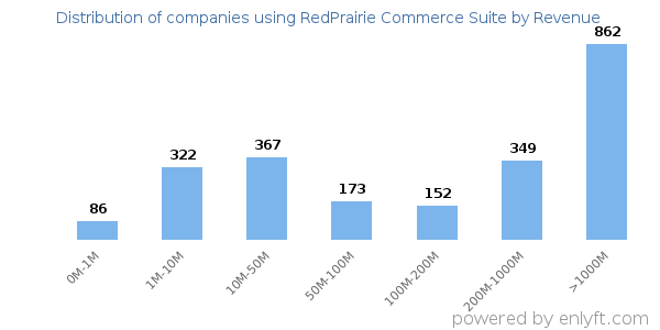 RedPrairie Commerce Suite clients - distribution by company revenue