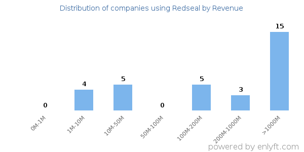 Redseal clients - distribution by company revenue