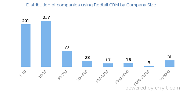 Companies using Redtail CRM, by size (number of employees)