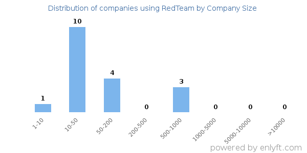 Companies using RedTeam, by size (number of employees)