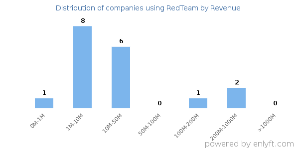 RedTeam clients - distribution by company revenue