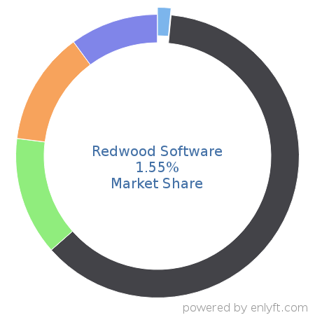 Redwood Software market share in Robotic process automation(RPA) is about 1.55%