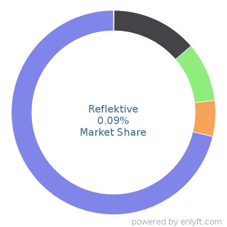Reflektive market share in Talent Management is about 0.09%