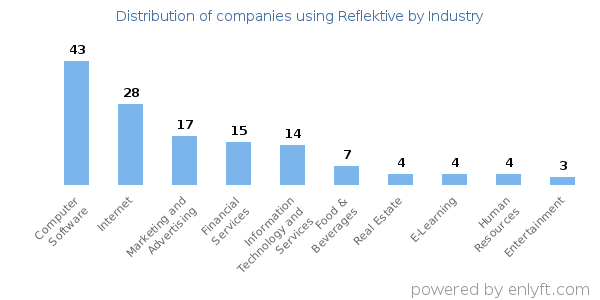 Companies using Reflektive - Distribution by industry