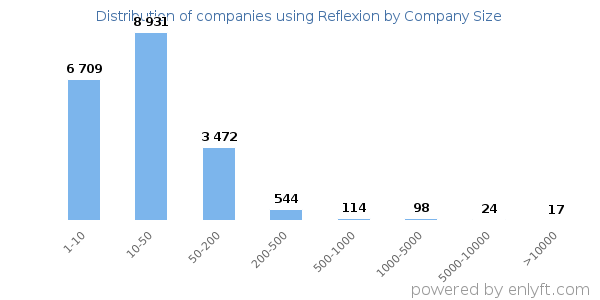 Companies using Reflexion, by size (number of employees)