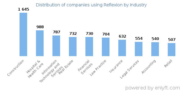 Companies using Reflexion - Distribution by industry