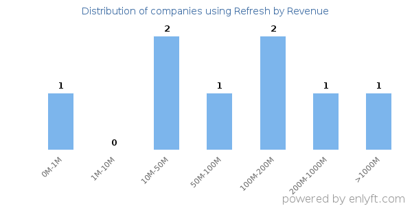 Refresh clients - distribution by company revenue