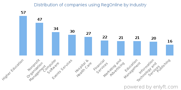 Companies using RegOnline - Distribution by industry