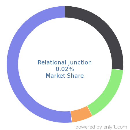 Relational Junction market share in Data Integration is about 0.02%