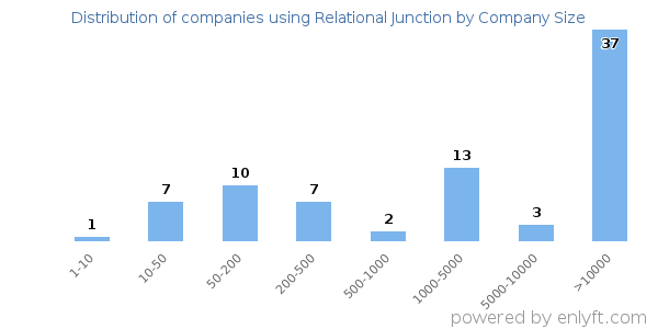 Companies using Relational Junction, by size (number of employees)