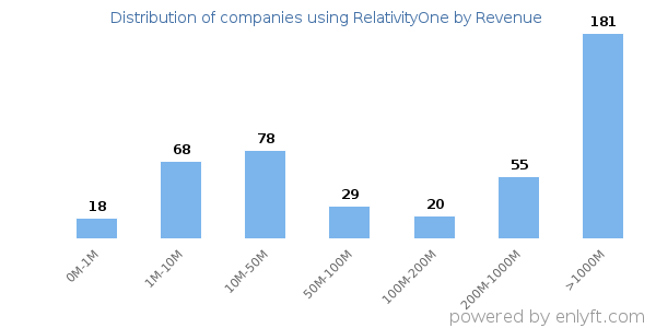 RelativityOne clients - distribution by company revenue