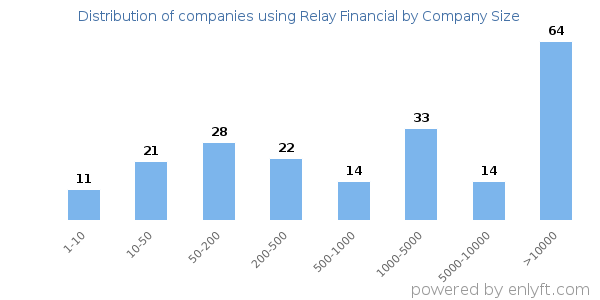 Companies using Relay Financial, by size (number of employees)