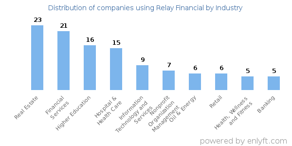 Companies using Relay Financial - Distribution by industry