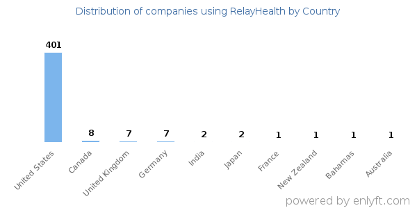 RelayHealth customers by country