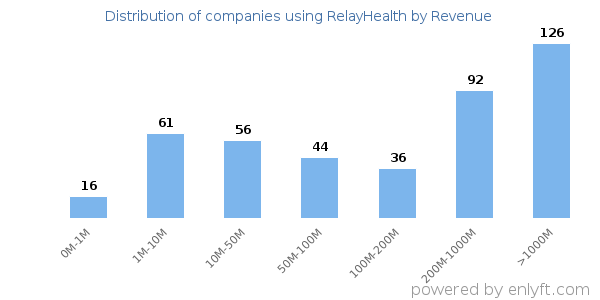 RelayHealth clients - distribution by company revenue
