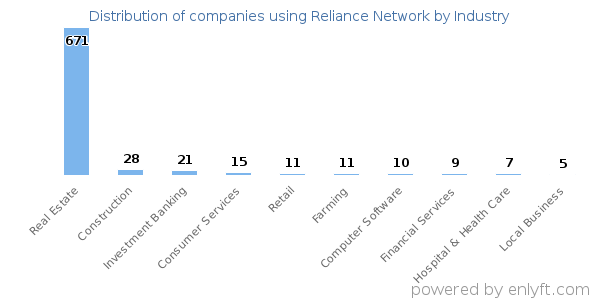 Companies using Reliance Network - Distribution by industry
