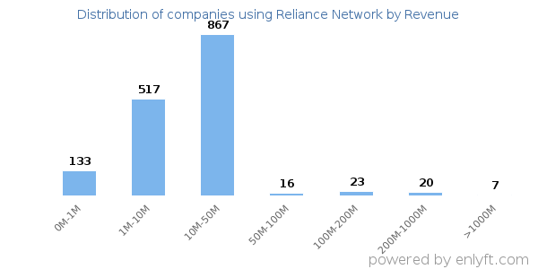 Reliance Network clients - distribution by company revenue