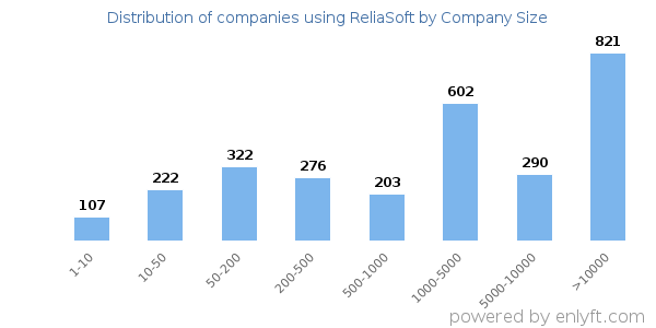 Companies using ReliaSoft, by size (number of employees)