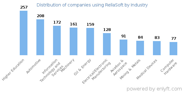Companies using ReliaSoft - Distribution by industry