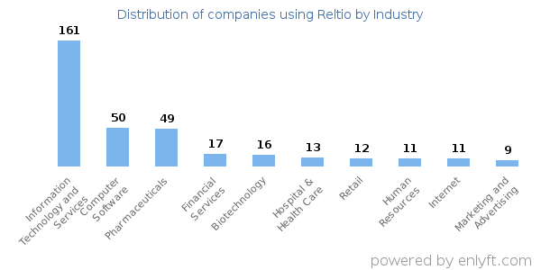 Companies using Reltio - Distribution by industry