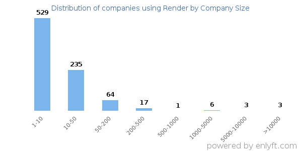 Companies using Render, by size (number of employees)