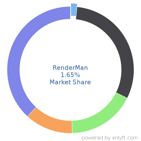 RenderMan market share in 3D Computer Graphics is about 1.65%