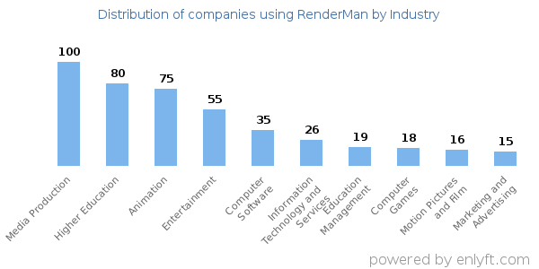 Companies using RenderMan - Distribution by industry