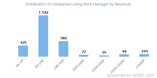 Rent Manager clients - distribution by company revenue