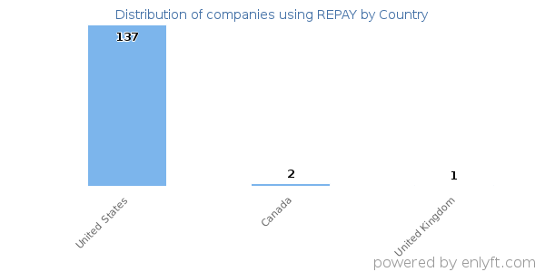 REPAY customers by country