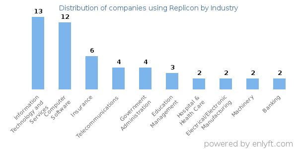 Companies using Replicon - Distribution by industry