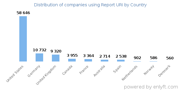 Report URI customers by country