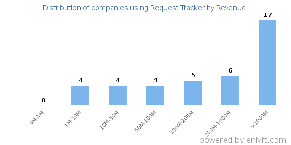 Request Tracker clients - distribution by company revenue