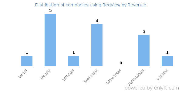 ReqView clients - distribution by company revenue